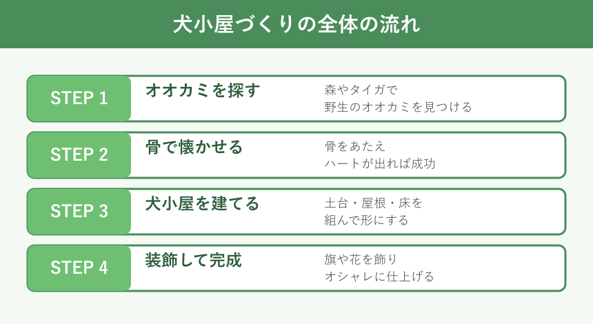 犬小屋づくりの4ステップ手順図