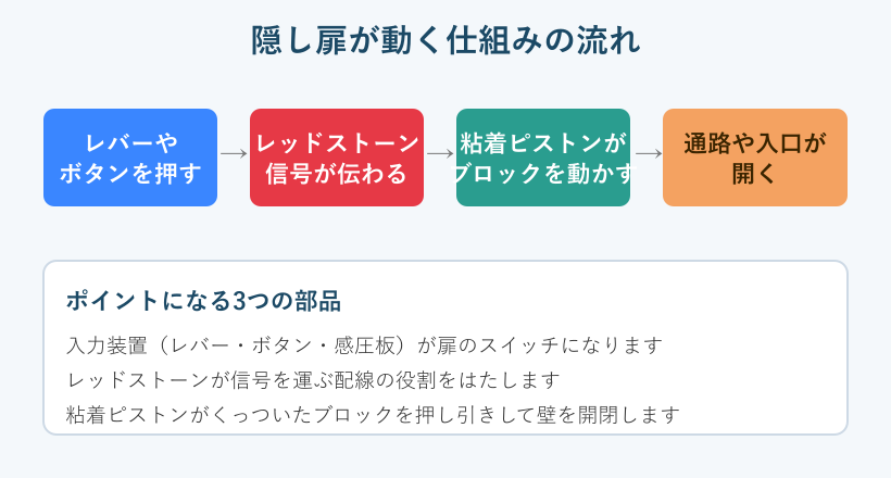 隠し扉が動く信号の流れ図