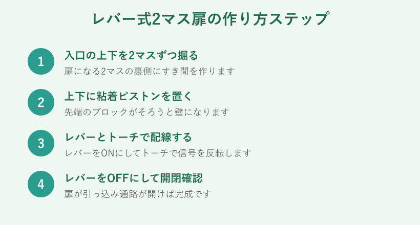 レバー式隠し扉の4ステップ手順