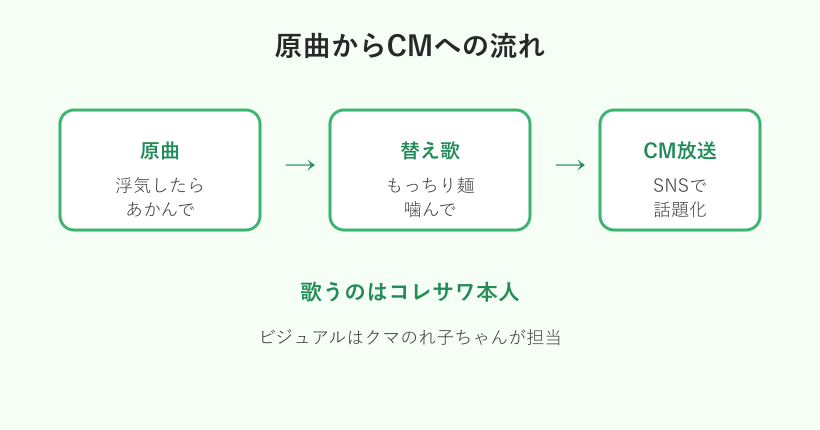 原曲から替え歌CMへ広がる流れを示したフロー図