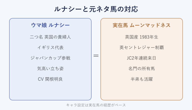 ルナシーと元ネタ馬の対応図