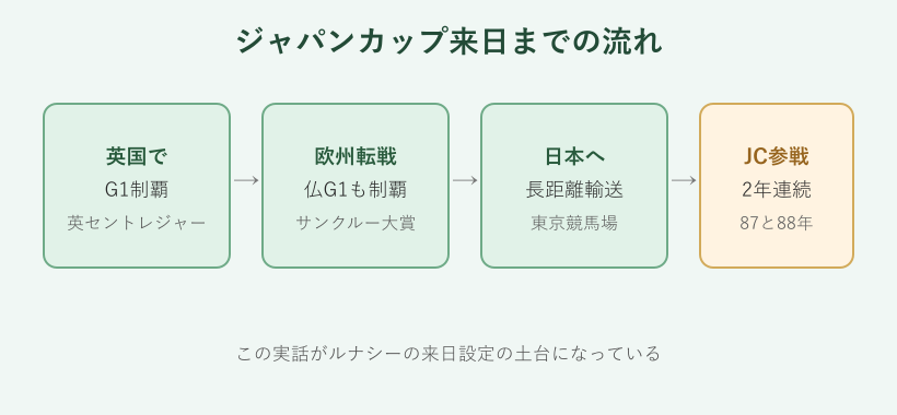 ジャパンカップ来日の流れ図