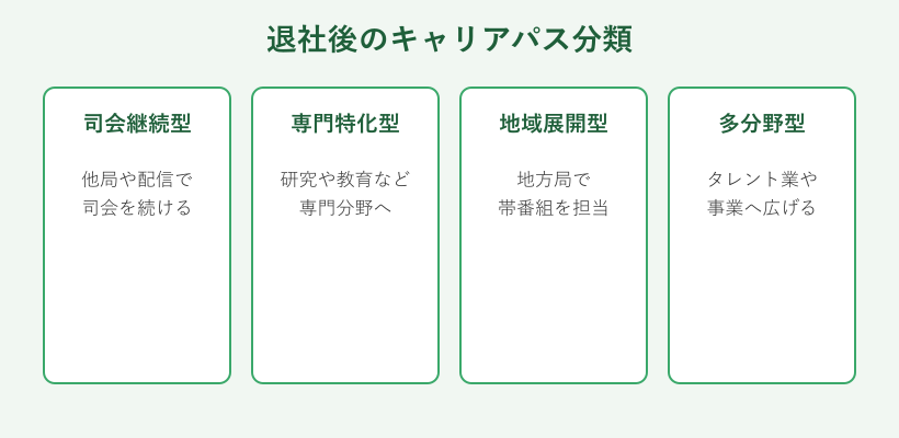 退社後のキャリアパスを4分類で示した図