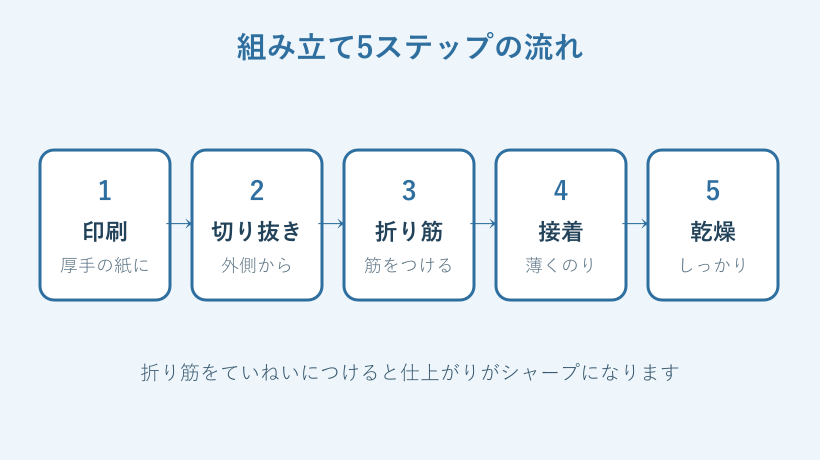 猫ミーム工作の組み立て5ステップの流れ