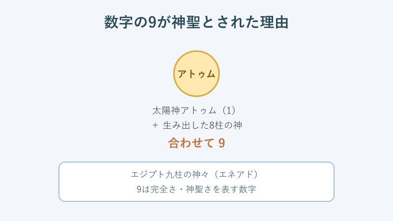 太陽神アトゥムと8柱の神で9になる神話の図解