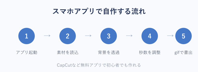 スマホアプリで自作する5ステップの流れ