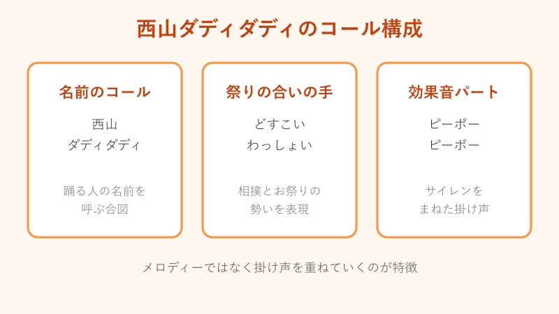 ダディダディのコール3要素の図解