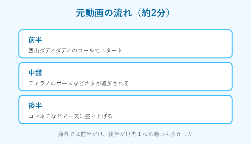 元動画の前半と後半の構成図