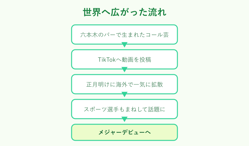 世界に広がった流れのフローチャート