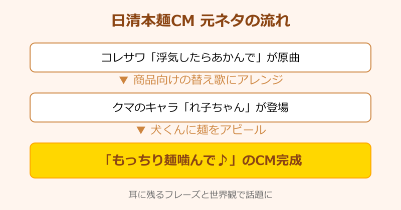 日清本麺CMの元ネタの流れ図