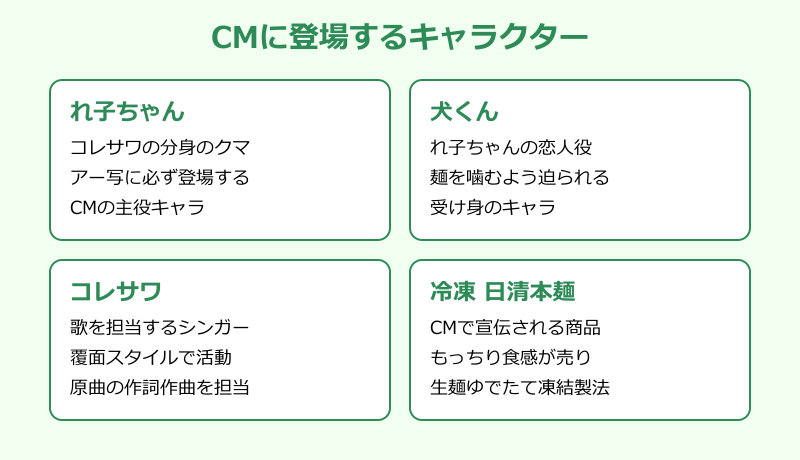 CMに登場する4キャラクターの紹介カード