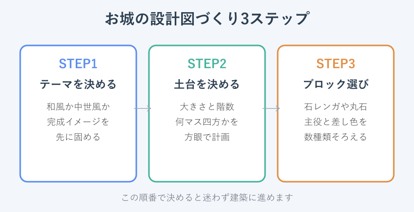 お城の設計図づくり3ステップの図