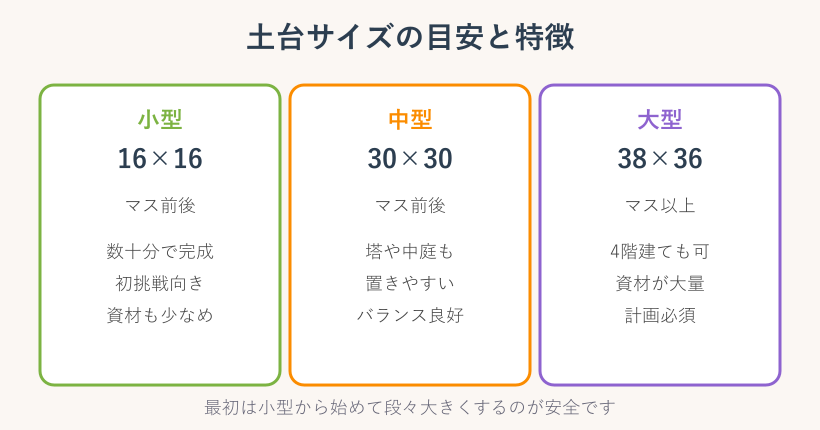 城の土台サイズ3種類の比較図
