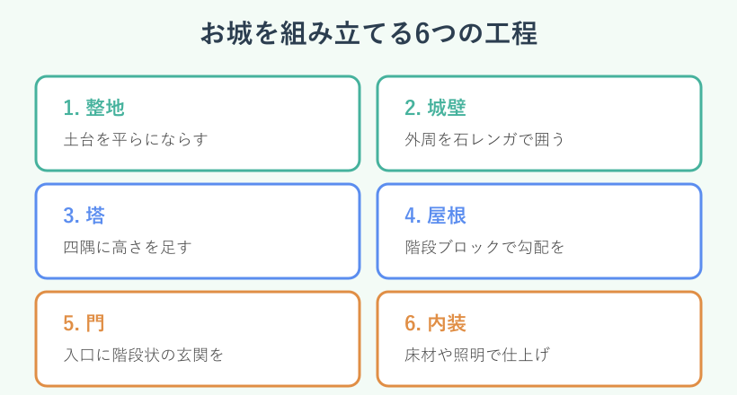 城を建てる6工程のフロー図