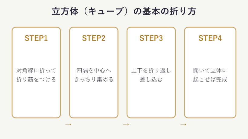 立方体を折る4ステップの図解