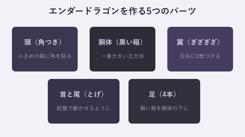 ドラゴンを構成する5つのパーツ図