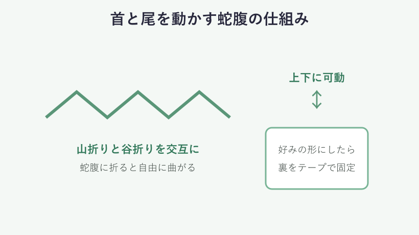 首と尾を動かす蛇腹折りの仕組み
