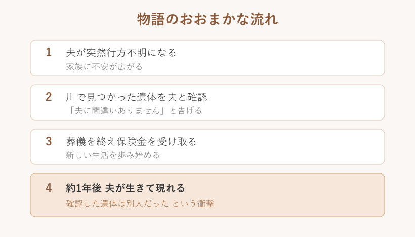 夫に間違いありませんの物語の流れを示すフロー図