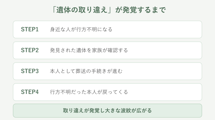遺体の取り違えが発覚するまでの流れを示す図