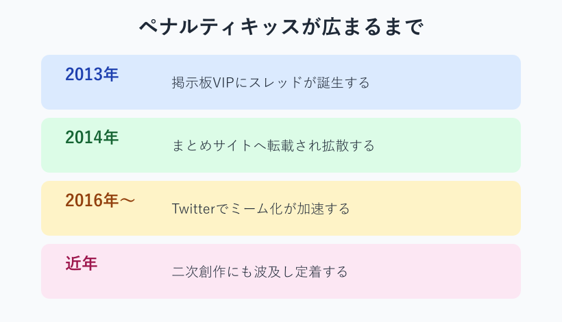 ペナルティキッスが広まった年代別の流れ図