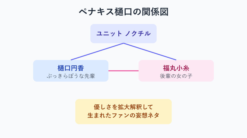 ペナキス樋口の登場人物と関係を示す図