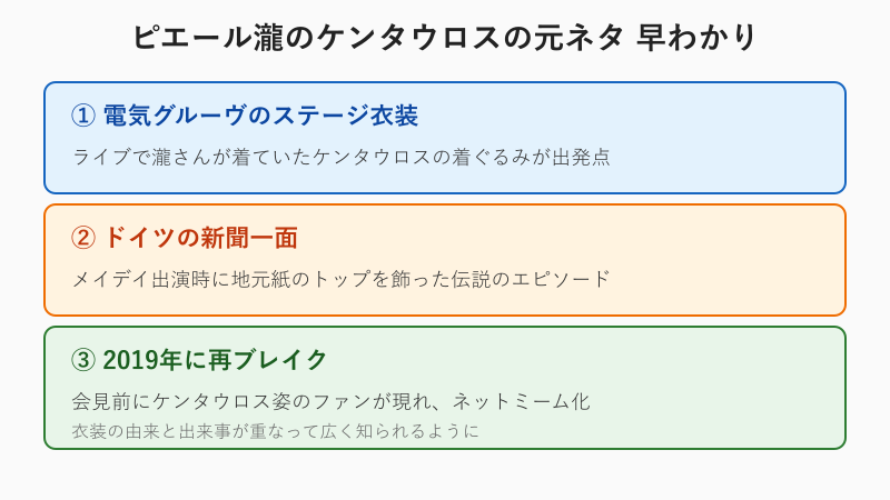 ピエール瀧のケンタウロスの元ネタを3点でまとめた図