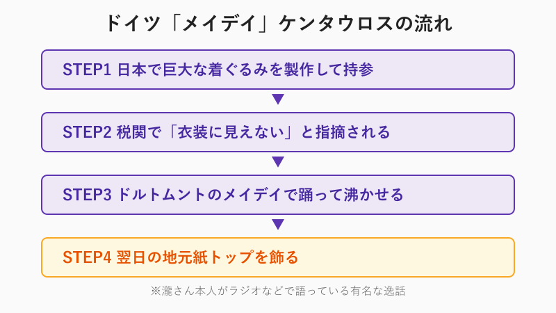 ドイツのメイデイでケンタウロスが新聞一面を飾るまでの流れ図