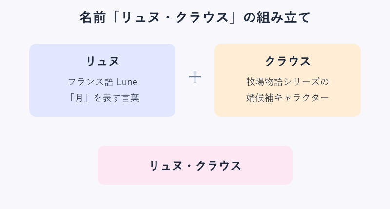 リュヌとクラウスの名前の由来を示した構成図