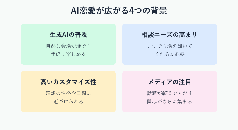 AI恋愛が広がる4つの背景を示した分類図