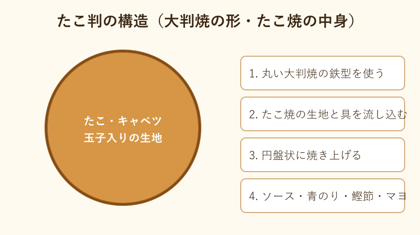 たこ判の構造と作り方を示した図解