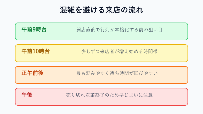 混雑を避ける来店のおすすめ時間帯の流れ
