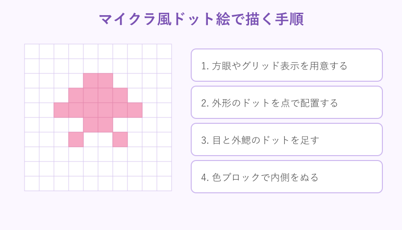 マイクラ風ドット絵の手順図