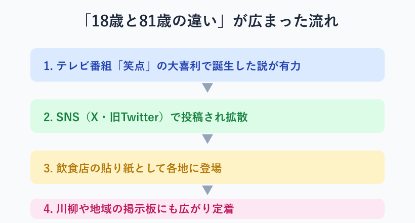 ネタが広まった流れの図解
