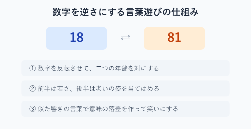 数字を逆さにする言葉遊びの図解