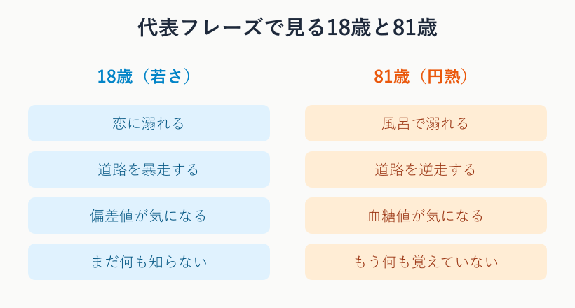 18歳と81歳の対比フレーズ一覧