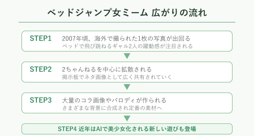 ベッドジャンプ女ミーム拡散の流れ図