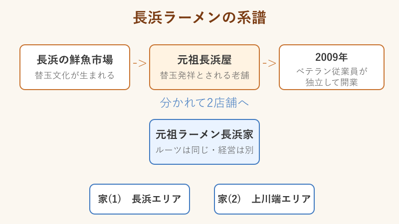 長浜ラーメンの系譜と元祖長浜屋・長浜家の関係図