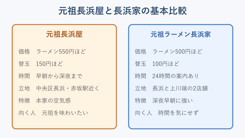 元祖長浜屋と長浜家の基本情報の比較図