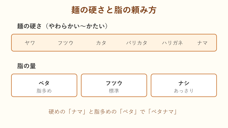長浜ラーメンの麺の硬さと脂の注文早見表