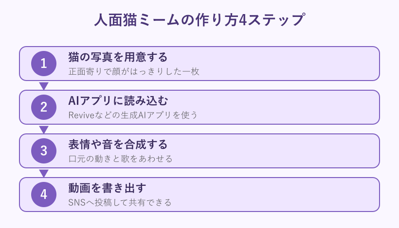 AIアプリで人面猫動画を作る手順の流れ図