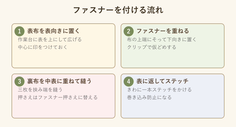 ファスナーを付ける四つの手順