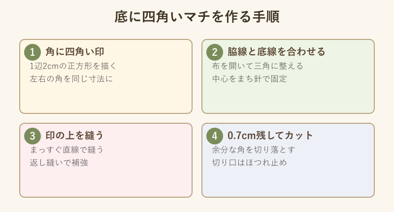 底に四角いマチを作る縫い方の図