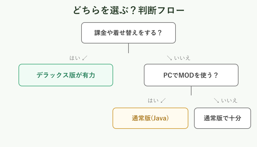 版を選ぶときの判断フロー図