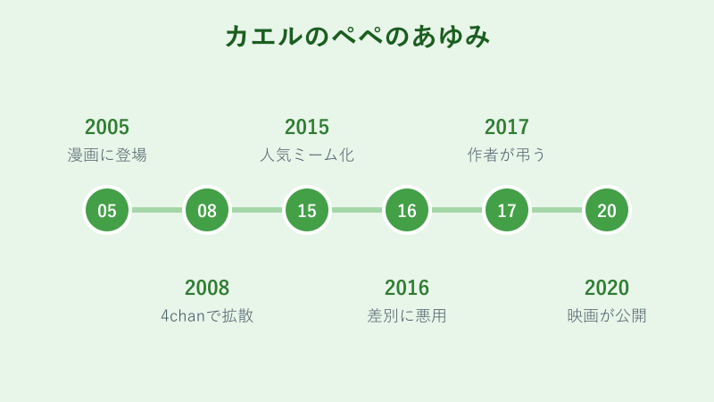 カエルのペペの歴史を示す年表
