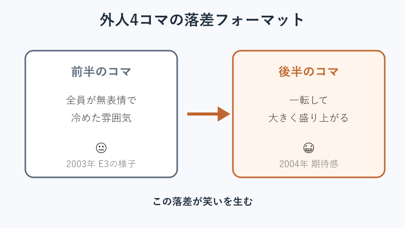 外人4コマの落差フォーマット図解