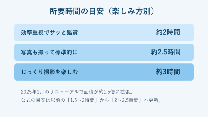 楽しみ方別に見た所要時間の目安をまとめた図