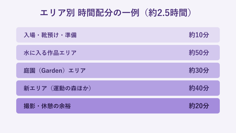 エリアごとの時間配分の一例を示した図