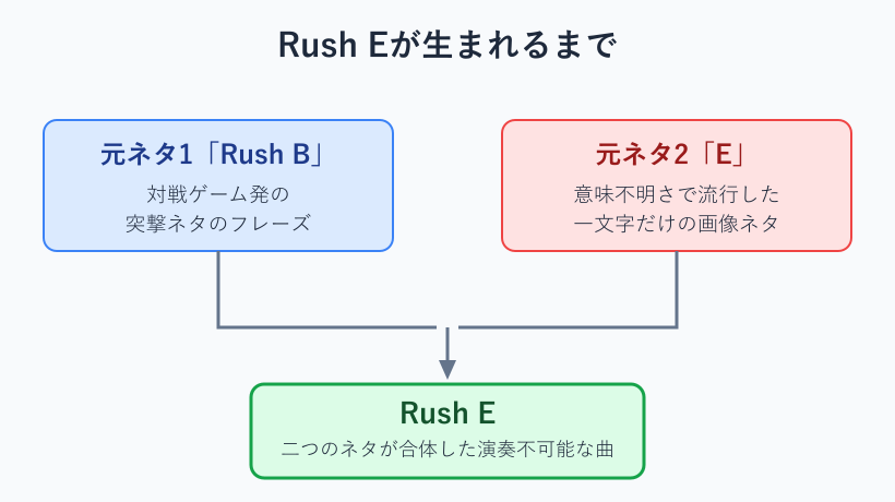 Rush Eの元ネタの成り立ちを示す図