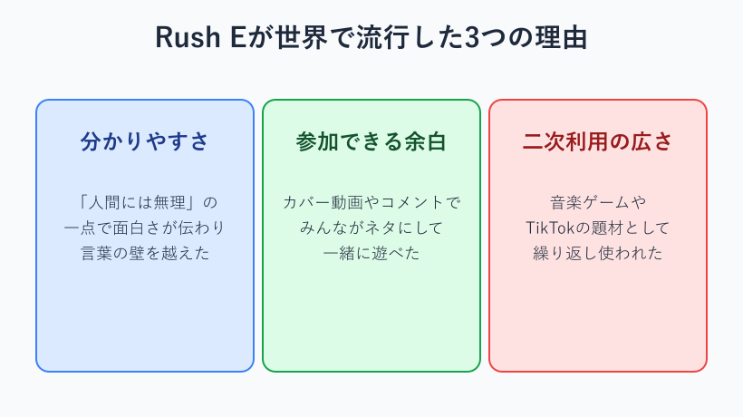 Rush Eが流行した三つの主な理由をまとめた図