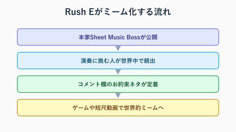 Rush Eのカバー動画が広がる流れの図